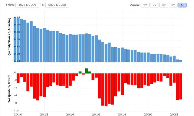 Shares outstanding of TGT