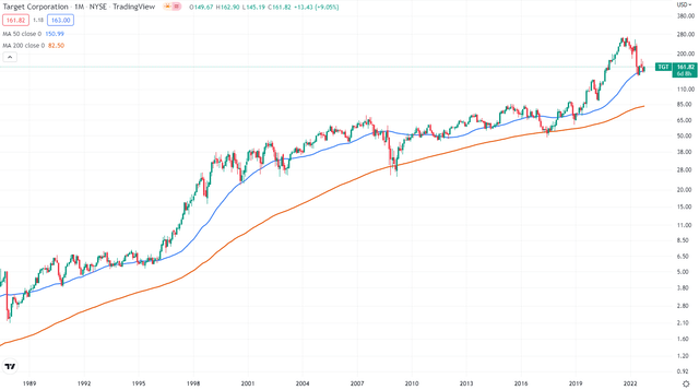Stock chart of TGT with monthly candlesticks and its 50- and 200 moving averages