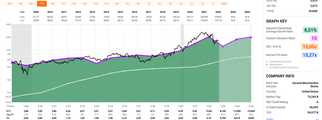 Stock price of TGT with with an standard 15 multiple and its average p/e