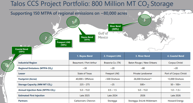 Talos CCS Project Portfolio: 800 Million MT CO2 Storage