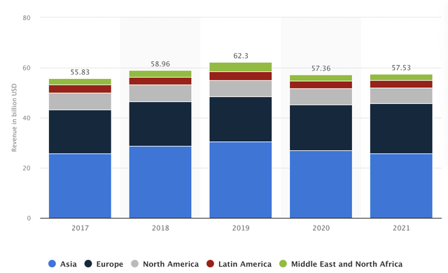 HSBC Revenue by region