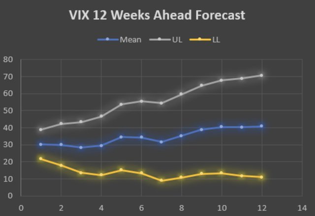 Regression - VIX 12 weeks ahead forecast