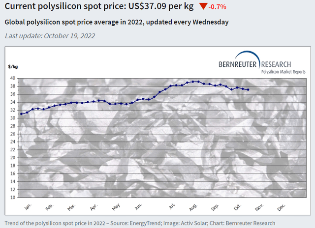Polysilicon prices