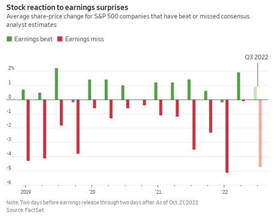 Share price movements after earnings release