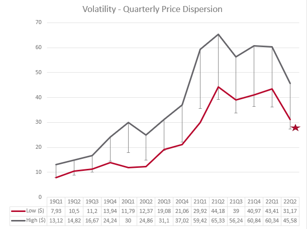 Share Price Volatility