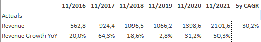 UCTT Revenue Growth