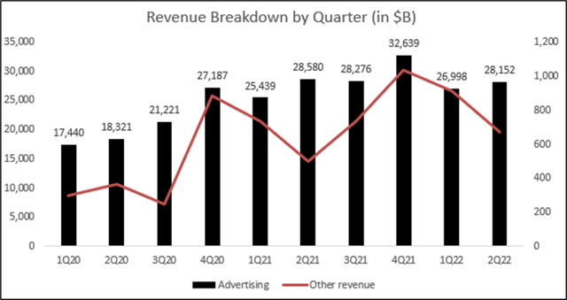 revenue breakdown