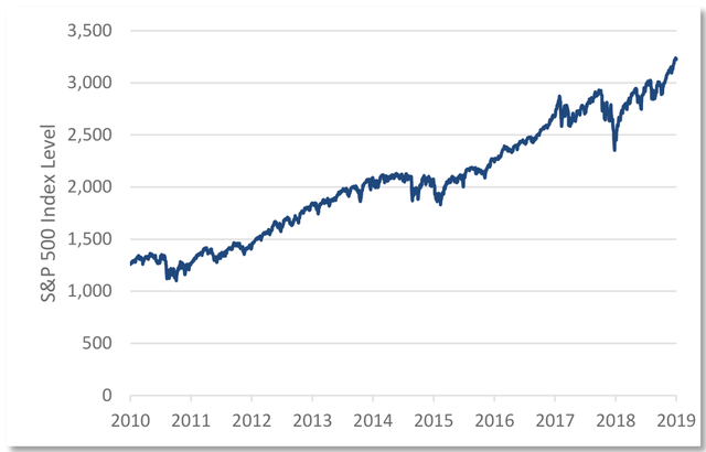 chart: one-decade chart of the S&P 500 to 2019