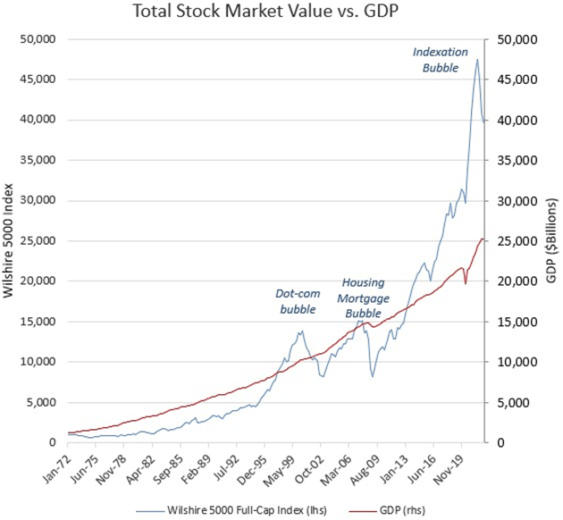 chart: total stock market value vs. GDP