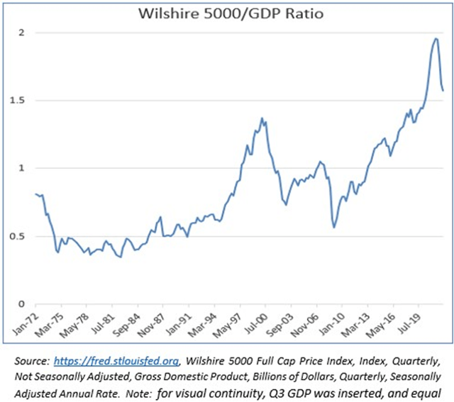 Chart: Wilshire 5000/GDP ratio