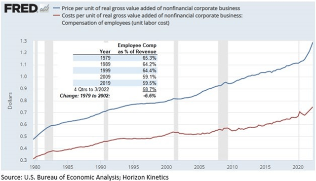 chart: record high corporate profit margins for U.S. corporations: over 16% this year, up from 3% to 4% in the 1979 to 1982 period