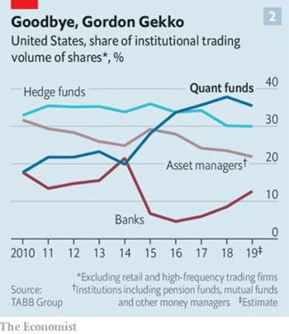 chart: Passive funds that track an index and do not participate in “price discovery,” and alternative trading styles, such as algorithmic, trend following, and risk parity, are increasingly driving the market.