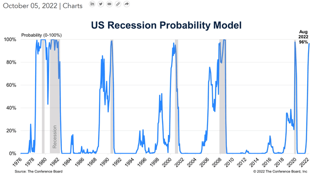 Recession Probabiilty