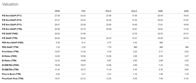 WPM peer valuations