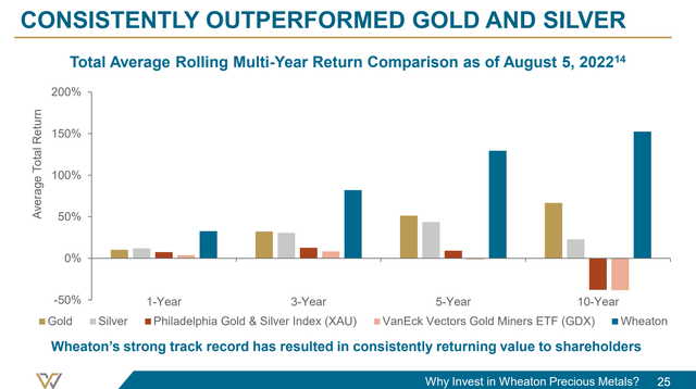 WPM outperforms