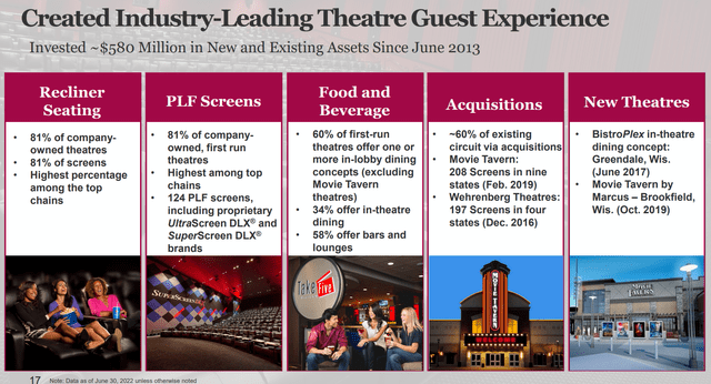 Marcus Theatres have been leaders in capex