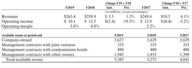 Marcus Hotels & Resorts historical operating performance