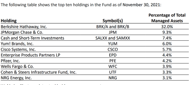 STEW Top 10 Holdings, November 2021