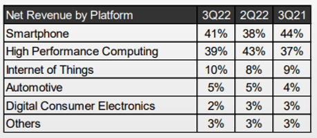TSM Revenues by Platform