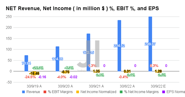NET Revenue, Net Income ( in billion $ ) %, EBIT %, and EPS