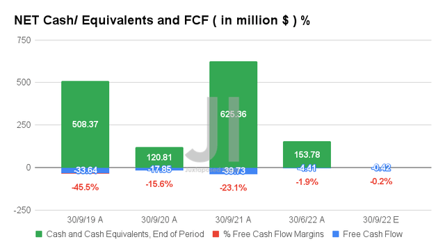 NET Cash/ Equivalents and FCF ( in billion $ ) %