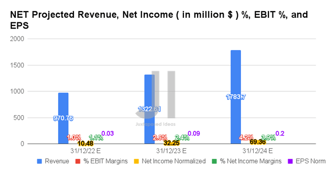 NET Projected Revenue, Net Income ( in billion $ ) %, EBIT %, and EPS
