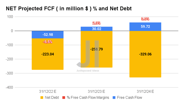 NET Projected FCF ( in billion $ ) % and Net Debt