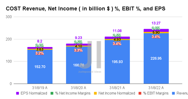 COST Revenue, Net Income ( in billion $ ) %, EBIT %, and EPS