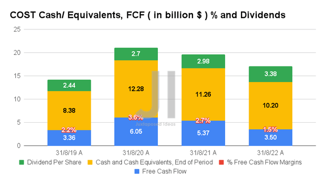 COST Cash/ Equivalents, FCF ( in billion $ ) % and Dividends