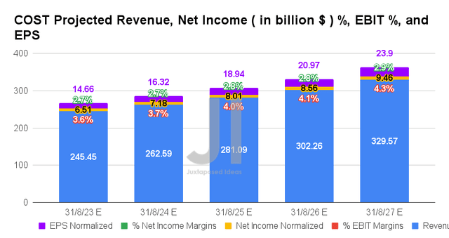 COST Projected Revenue, Net Income ( in billion $ ) %, EBIT %, and EPS