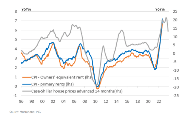 House price inflation leads turning points in the CPI shelter components