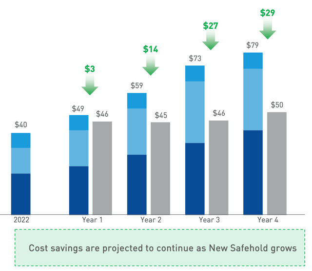 Safehold cost savings