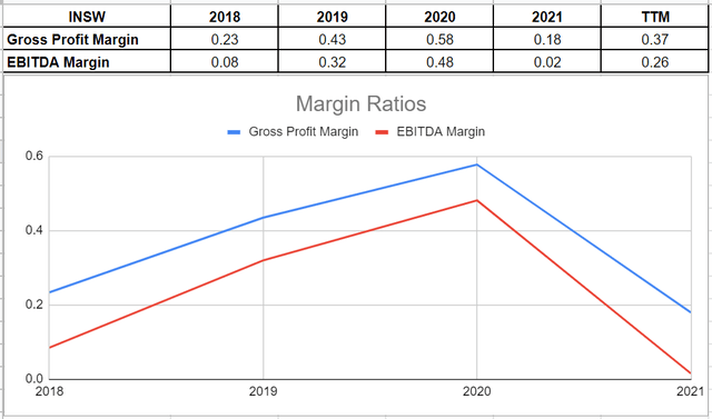 Figure 3 - INSW's margin ratios