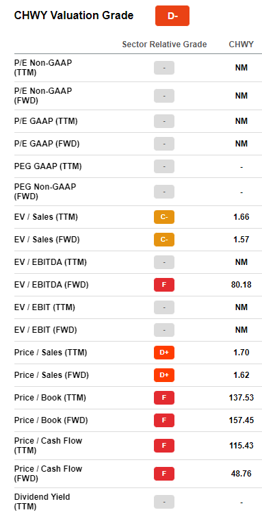 Chewy Valuation