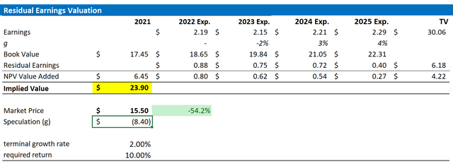 UBS valuation