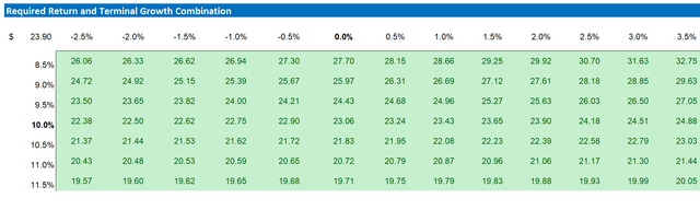 UBS valuation sensitivity table