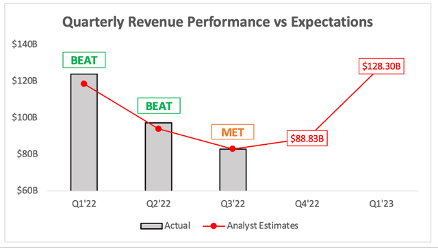 Apple quarterly revenue performance vs analysts expectations