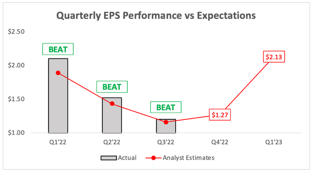 Apple quarterly earnings EPS performance vs analysts expectations
