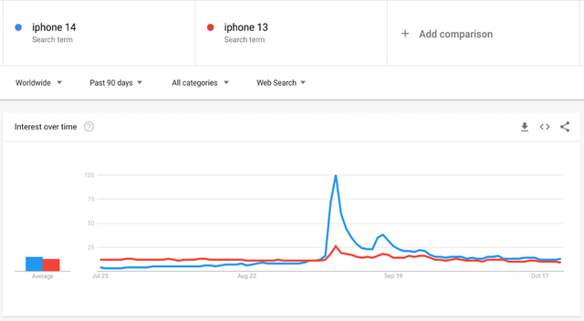 Google search volume for iphone 14 vs iphone 13