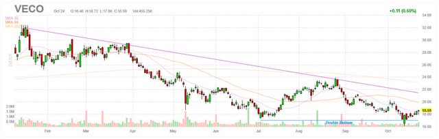 VECO chart