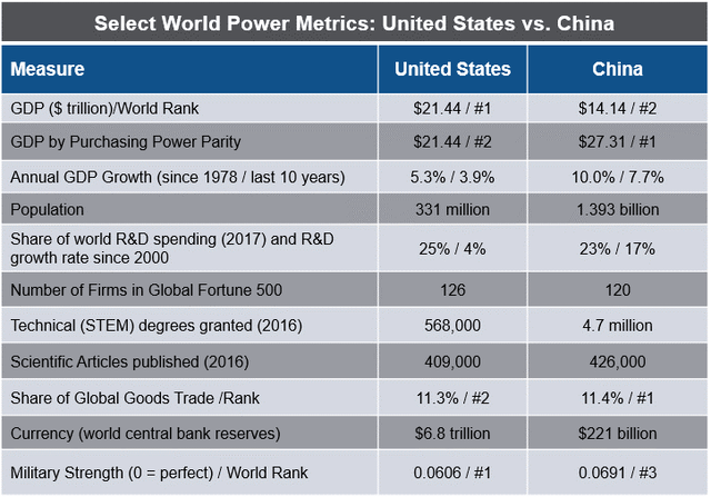 table: Select World Power Metrics: U.S. and China