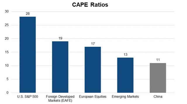 chart; Major Country CAPE ratios