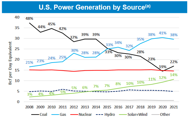 United States Power Generation Mix