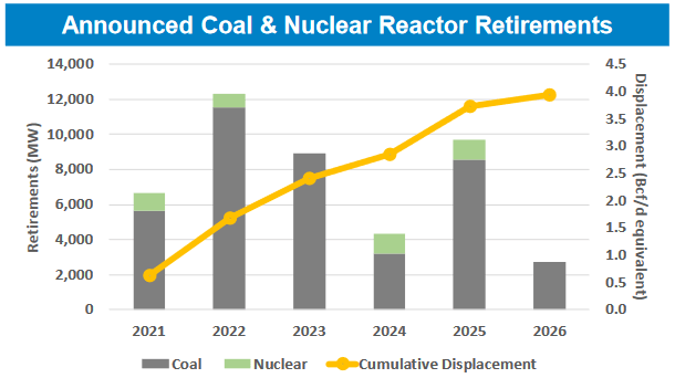 Coal and Nuclear Planned Retirements