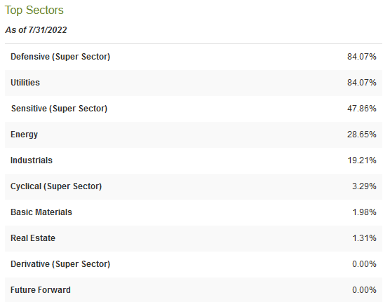 DPG Holdings by Sector