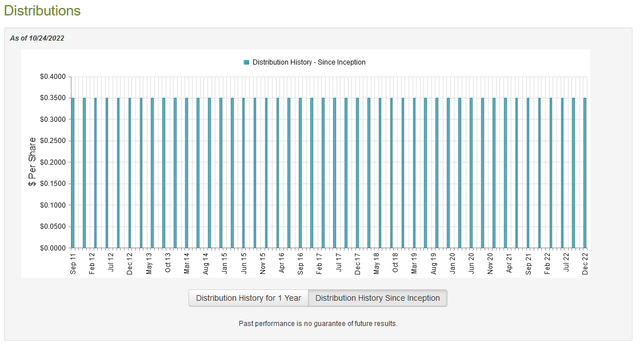 DPG Dividend History