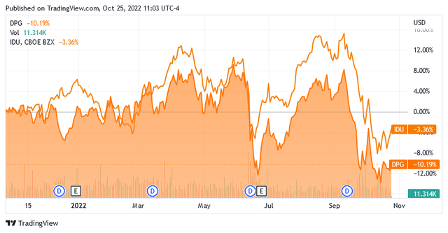 DPG vs IDU 1-Yr