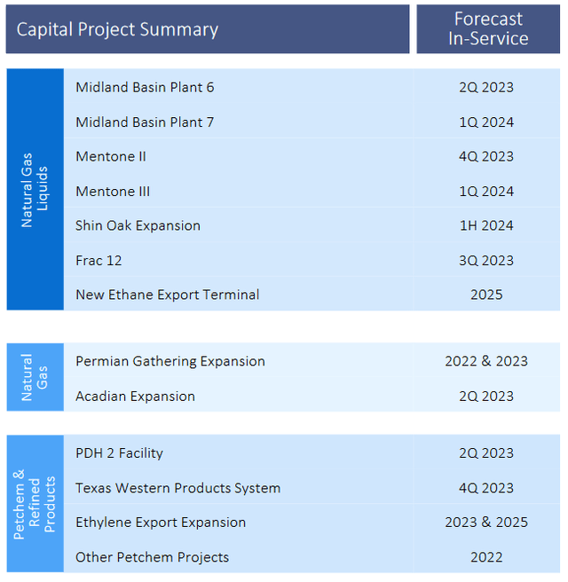 EPD Growth Projects