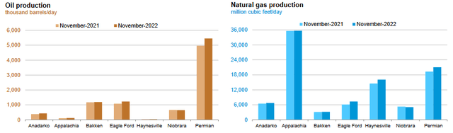 November Oil and Gas Production by Basin
