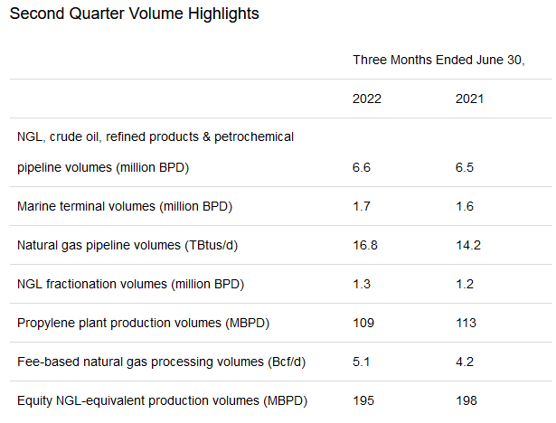 EPD Q2 2022 vs. 2021 Volumes